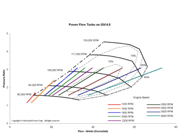 Sea Level Compressor Map of Power Flow Turbocharger