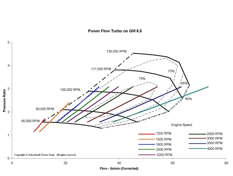 Compressor Map of Power Flow Turbo