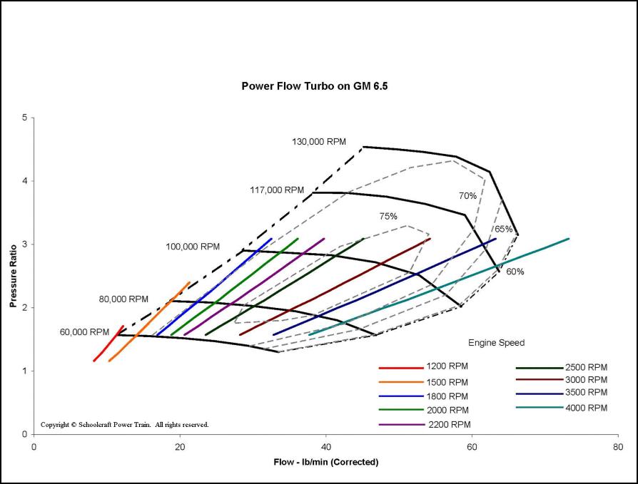 Compressor Map of Power Flow Turbo