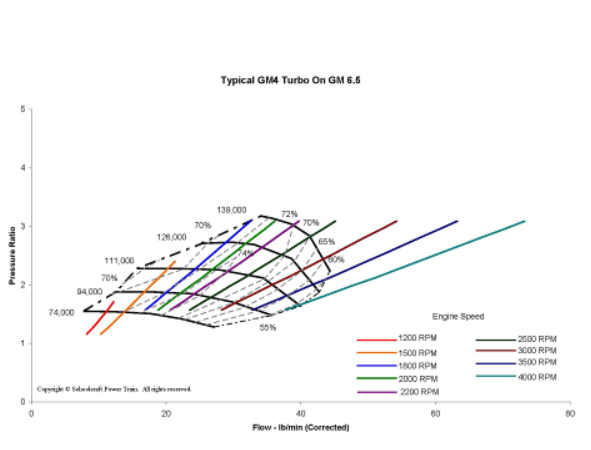 Seal Level Compressor Map of Tyical GM4 Clone