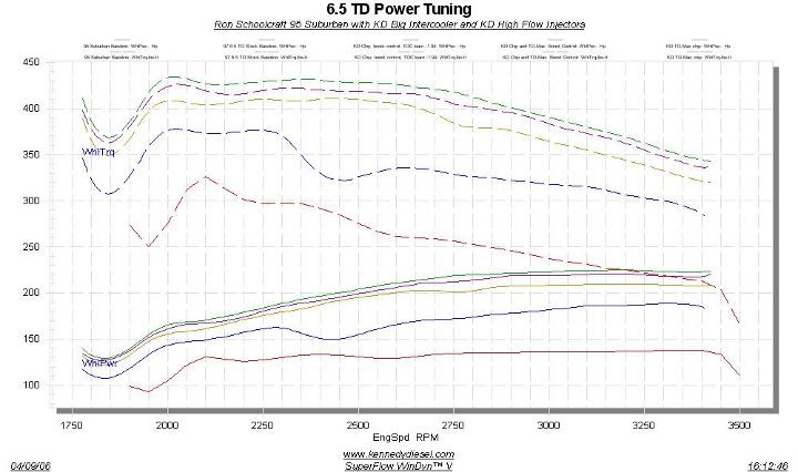 Stage tuning the 6.5