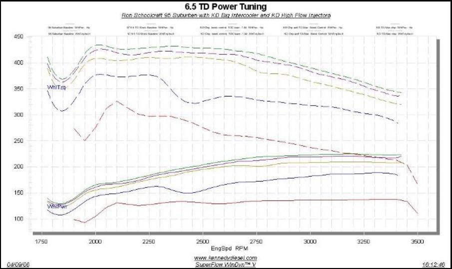 Stage tuning the 6.5