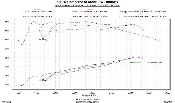 Power Comparison - 6.5 TD to Duramax