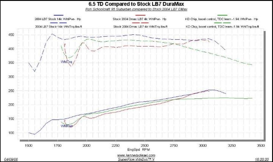 Power Comparison - 6.5 TD to Duramax