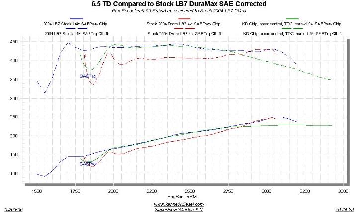 Ron's 6.5 vs. stock 2004 DuraMax LB7 (SAE corrected)
